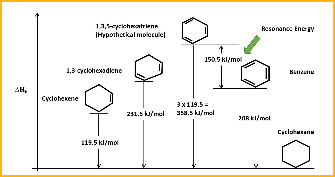 Energy diagram comparing cyclohexene, 1,3-cyclohexadiene, hypothetical 1,3,5-cyclohexatriene, and benzene, showing that benzene has lower energy due to resonance stabilization, with resonance energy indicated.