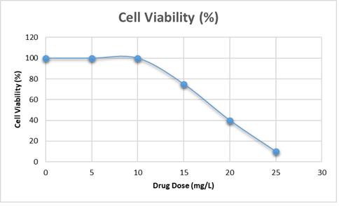 Threshold effect in drug dose vs. cell viability