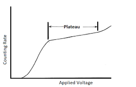 Plateau curve