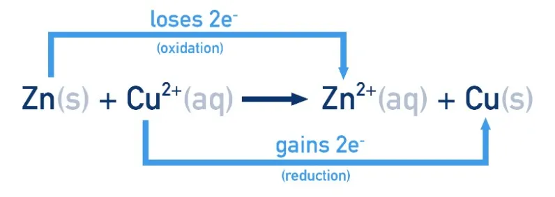 Diagram showing electron transfer from Zn to Cu²⁺