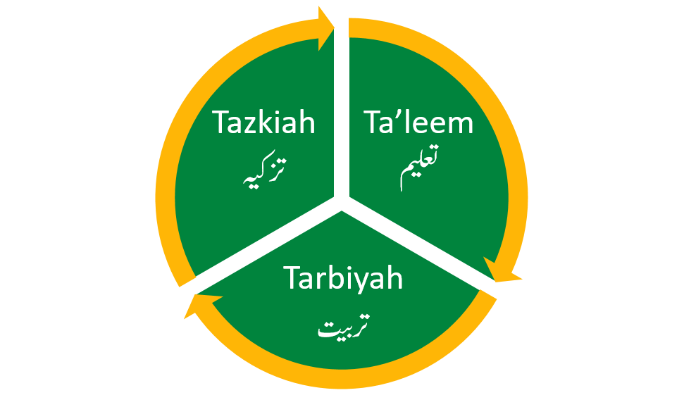 The Tripartite Objectives in Islamic Concept of Education
