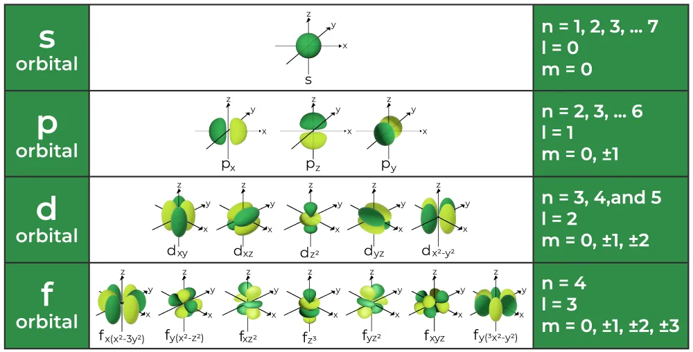 Quantum Numbers and Orbital Shapes
