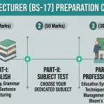 FPSC Lecturer BS-17 Test Preparation